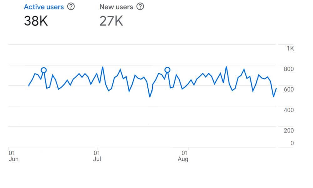 June July August 2024 analytics StayThassos