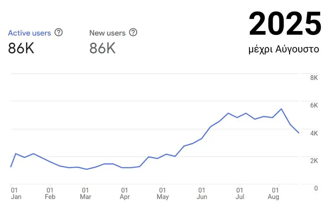 March April May 2024 analyitcs StayThassos
